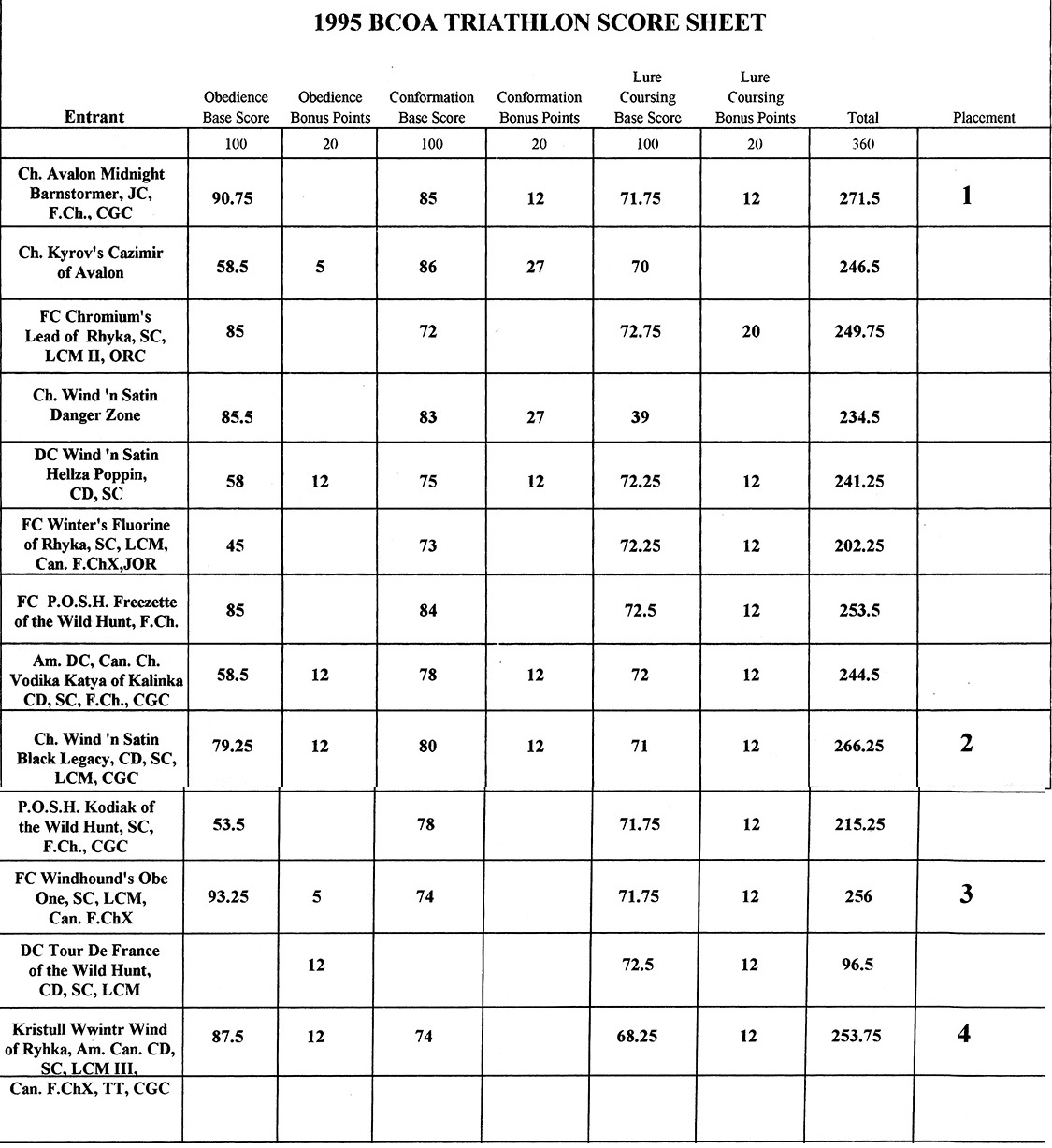 1995 Triathlon Scores