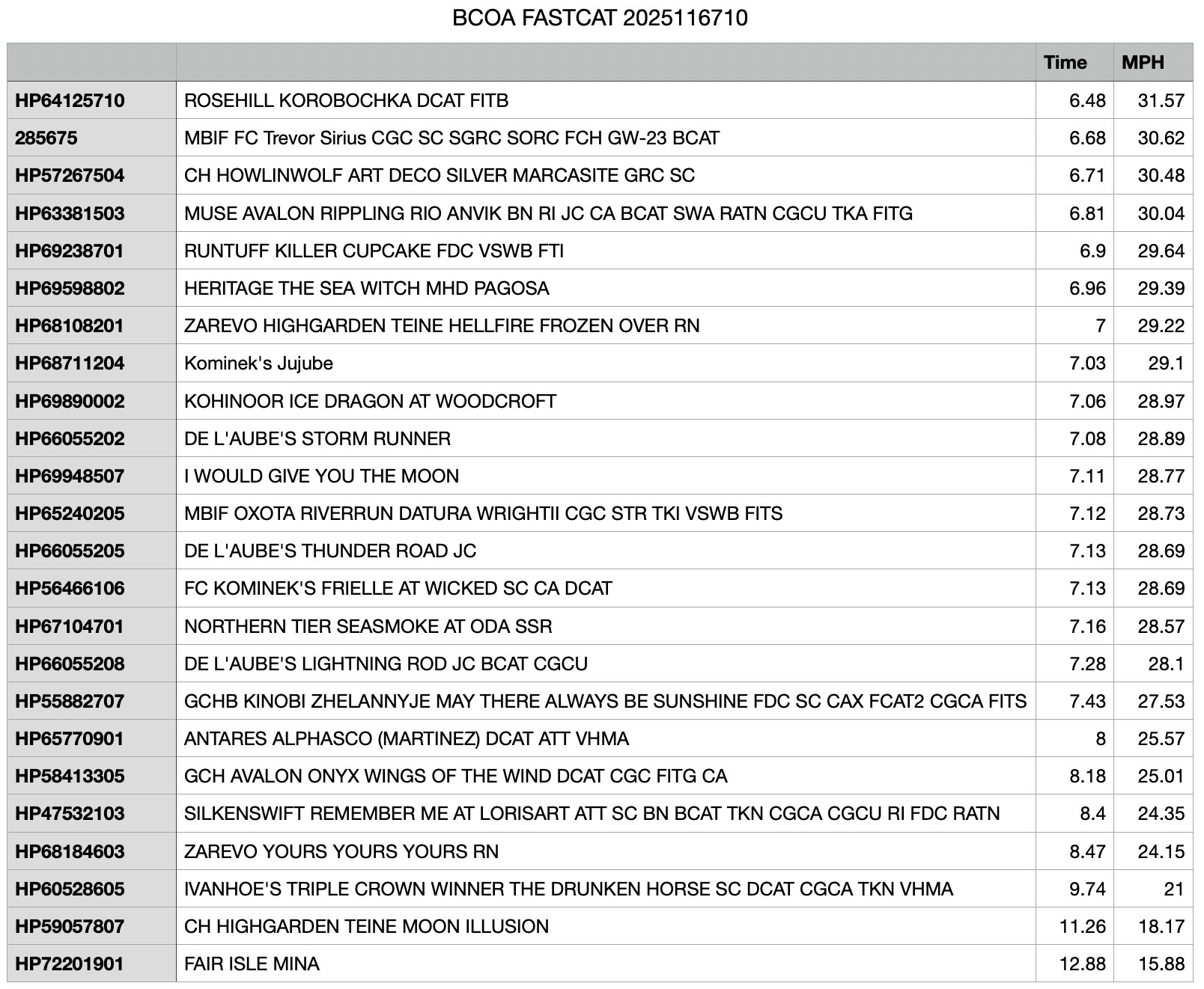 2025 FastCAT 1 Scores