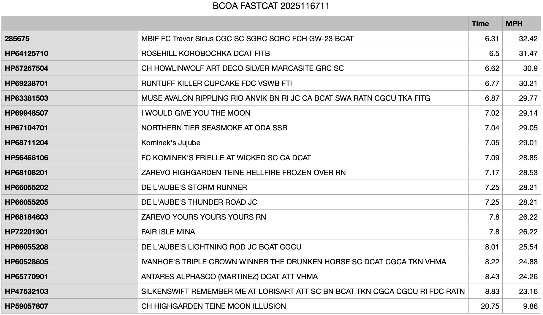 2025 FastCAT 2 Scores