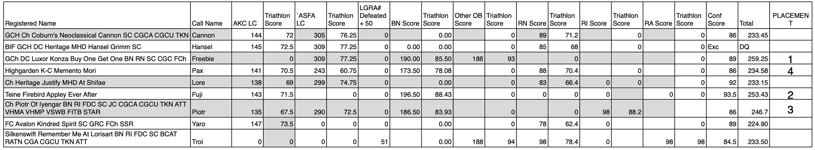 2025 Triathlon Scores